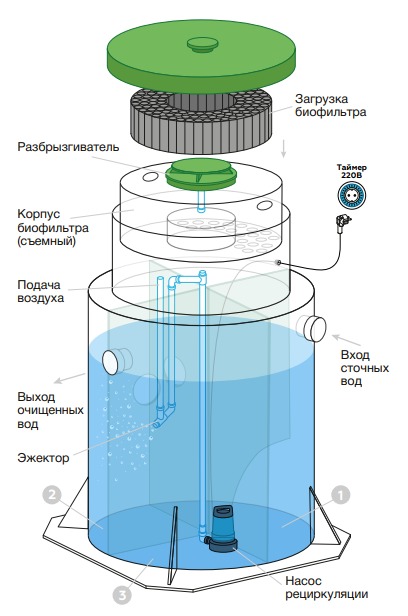 Септик Евролос БИО 15