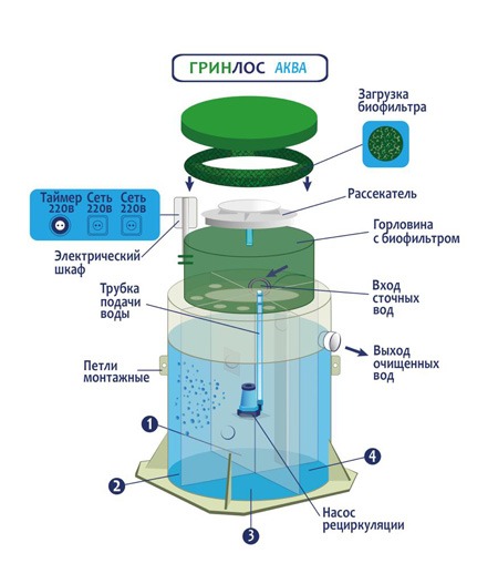 Септик Гринлос Аква 8 лонг пр.